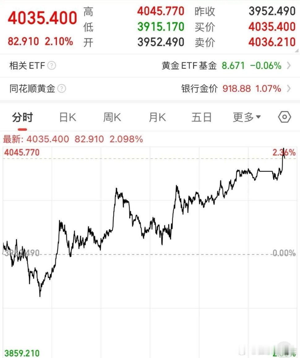 黄金现货价格重回4000美元/盎司，现报4035美元/盎司，此一轮调整从4381