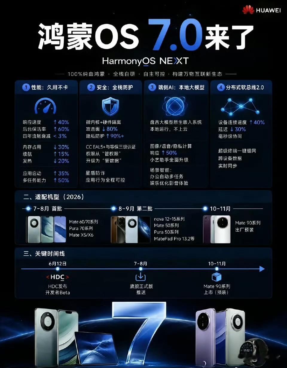 全自研纯血，鸿蒙OS7.0来了！1、性能拉满久用不卡，安全防护直接拉到顶，