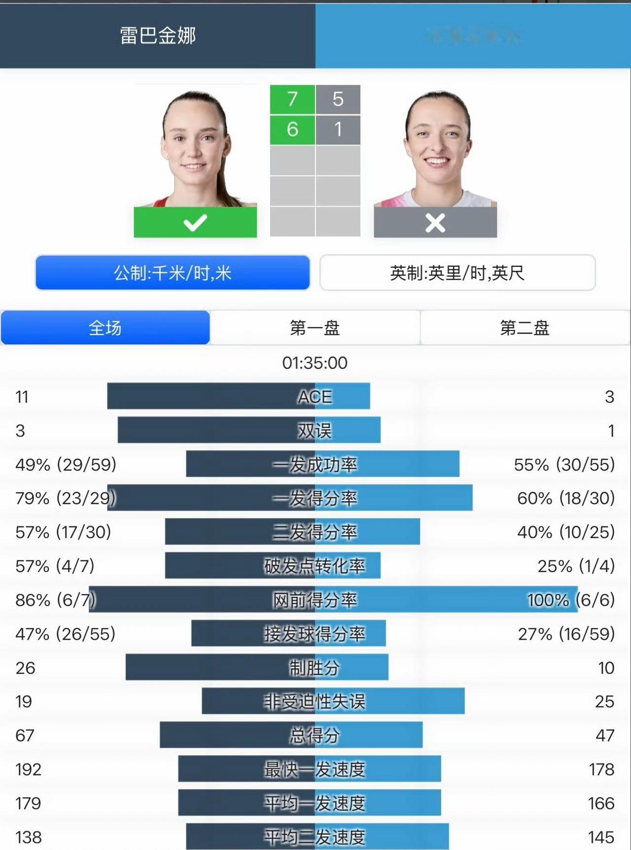 其实最该换教练的是斯瓦泰克，之前她是怎么做到无敌的，怎么打怎么有？2026澳网