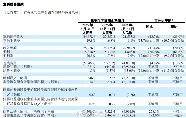 理想汽车Q1财报，Q1营收229.8亿元，同比下滑。预计第二季度总收入将在241