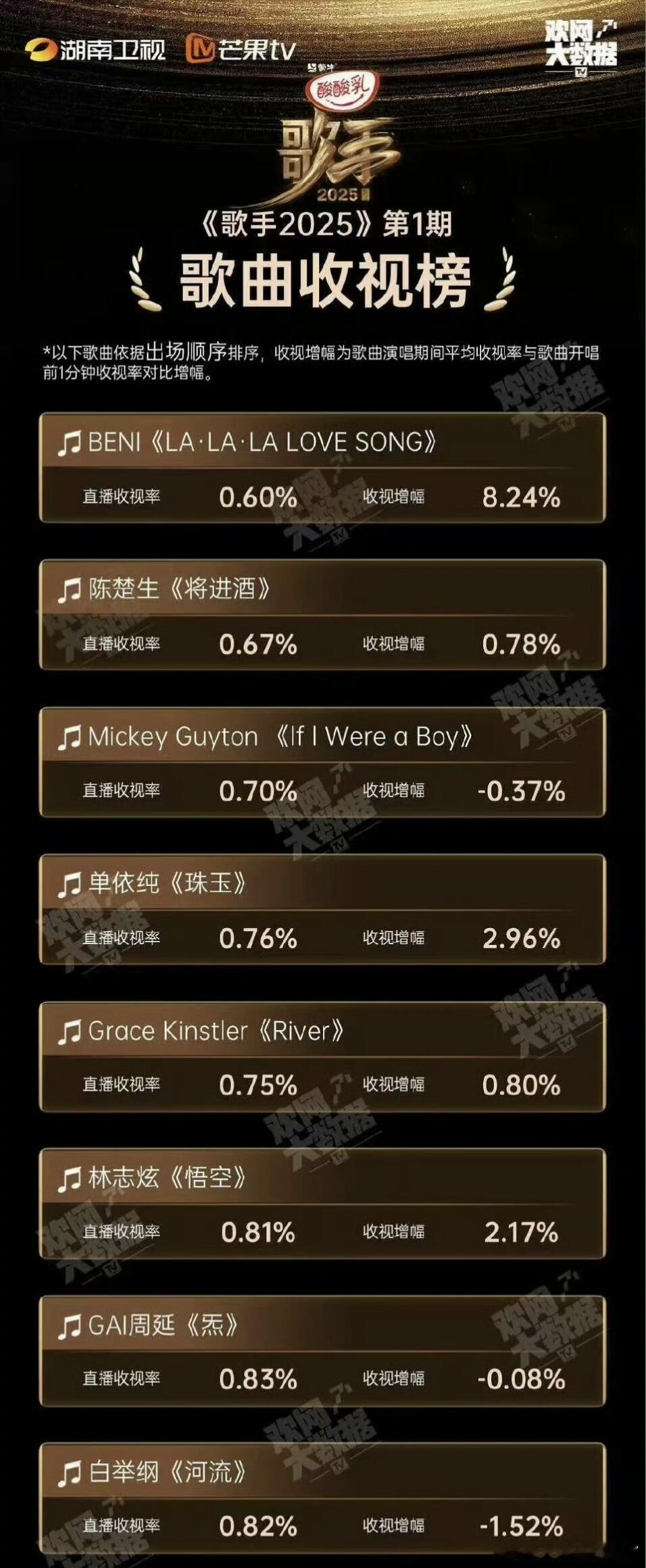 《歌手2025》第1期歌曲收视榜BENI《LA·LA·LALOV