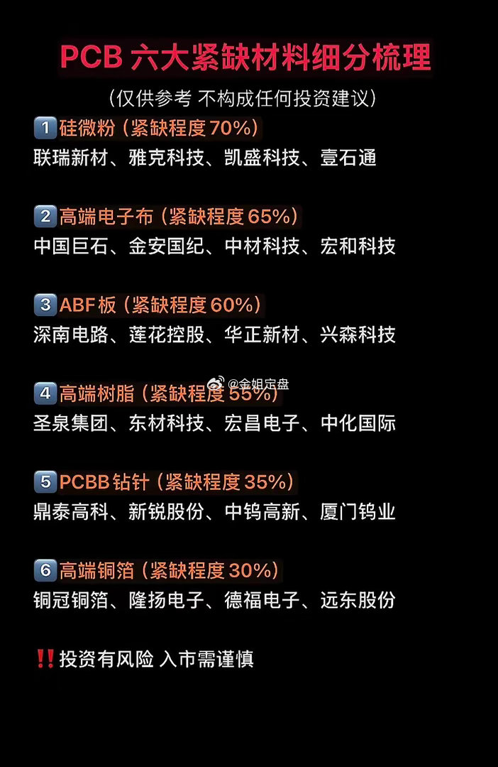 AI算力PCB产业链升级｜六大紧缺材料赛道一览算力高速迭代，高端PCB供不应求，上游原材料瓶颈逐步凸