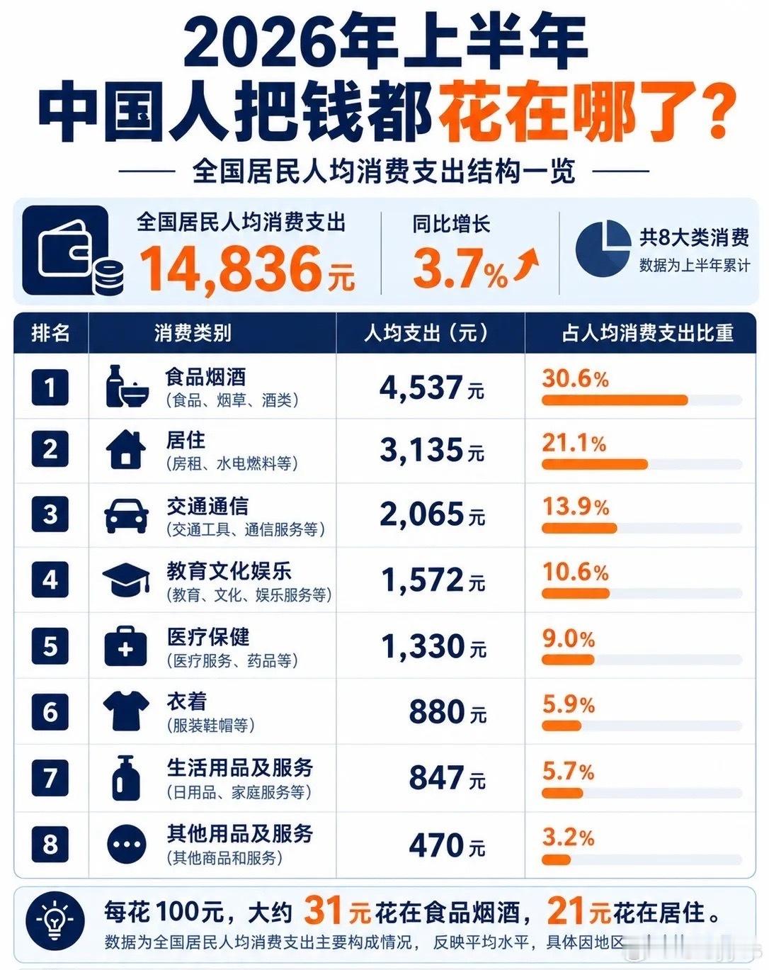 中国家庭最大的三笔开支，终于看清了​​​