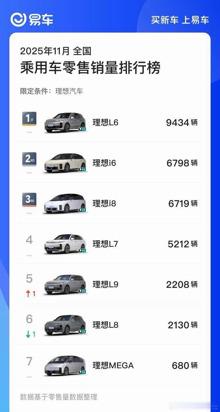 理想i6这个交付量，也难怪赶紧推换电池的方案i8比想象中更好，环比还涨了约1