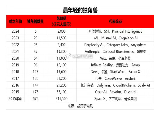 全球最年轻的独角兽~​​​