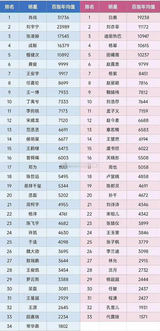 男女明星近一年百指均值排名