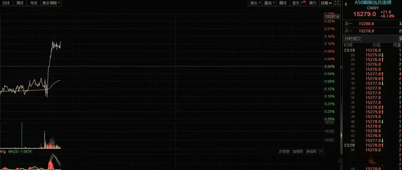 A50股指期货半夜拉了直线！​难道是明天要出利好？今天咱们A股跌的鼻斜嘴歪的，晚