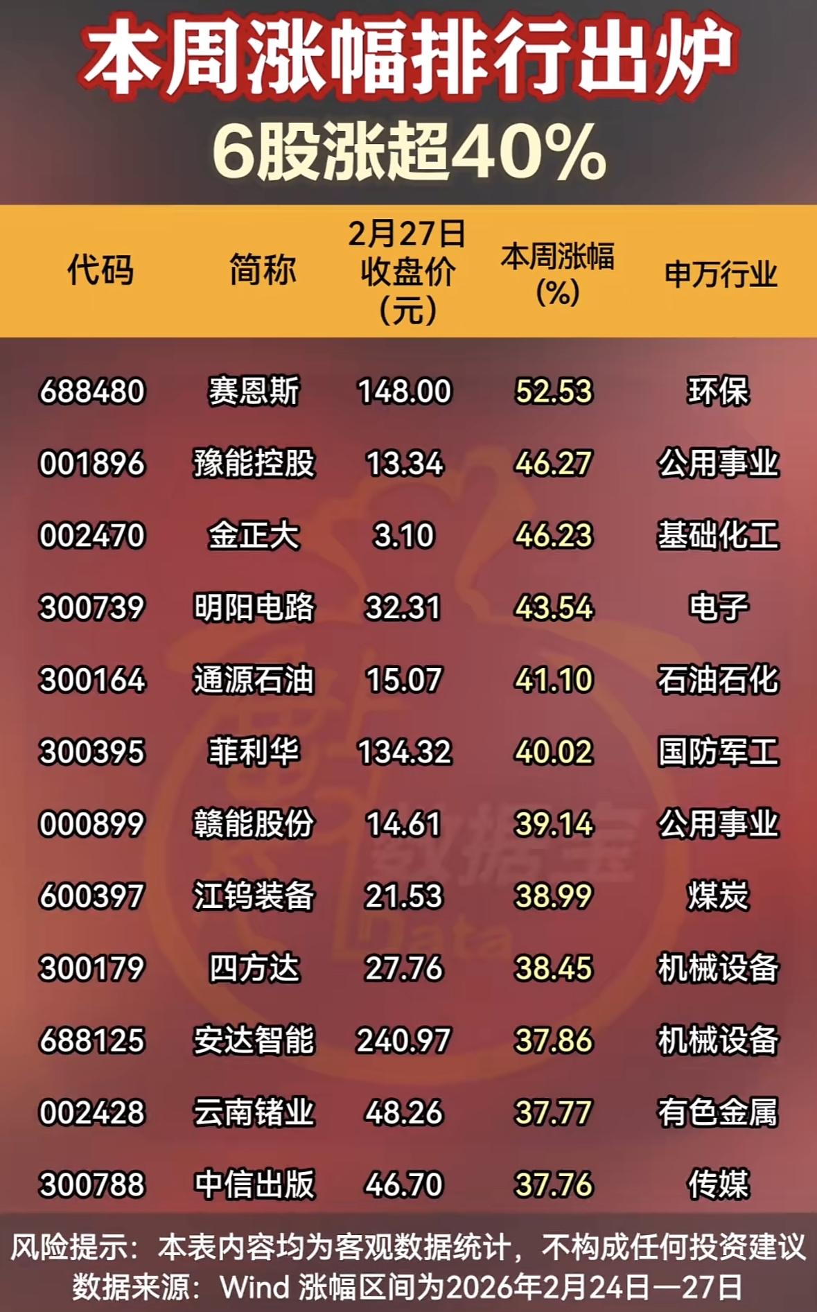 本周涨幅榜新鲜出炉，6只股票涨幅超40%，这谁能忍住不围观！像豫能控股，涨幅达到