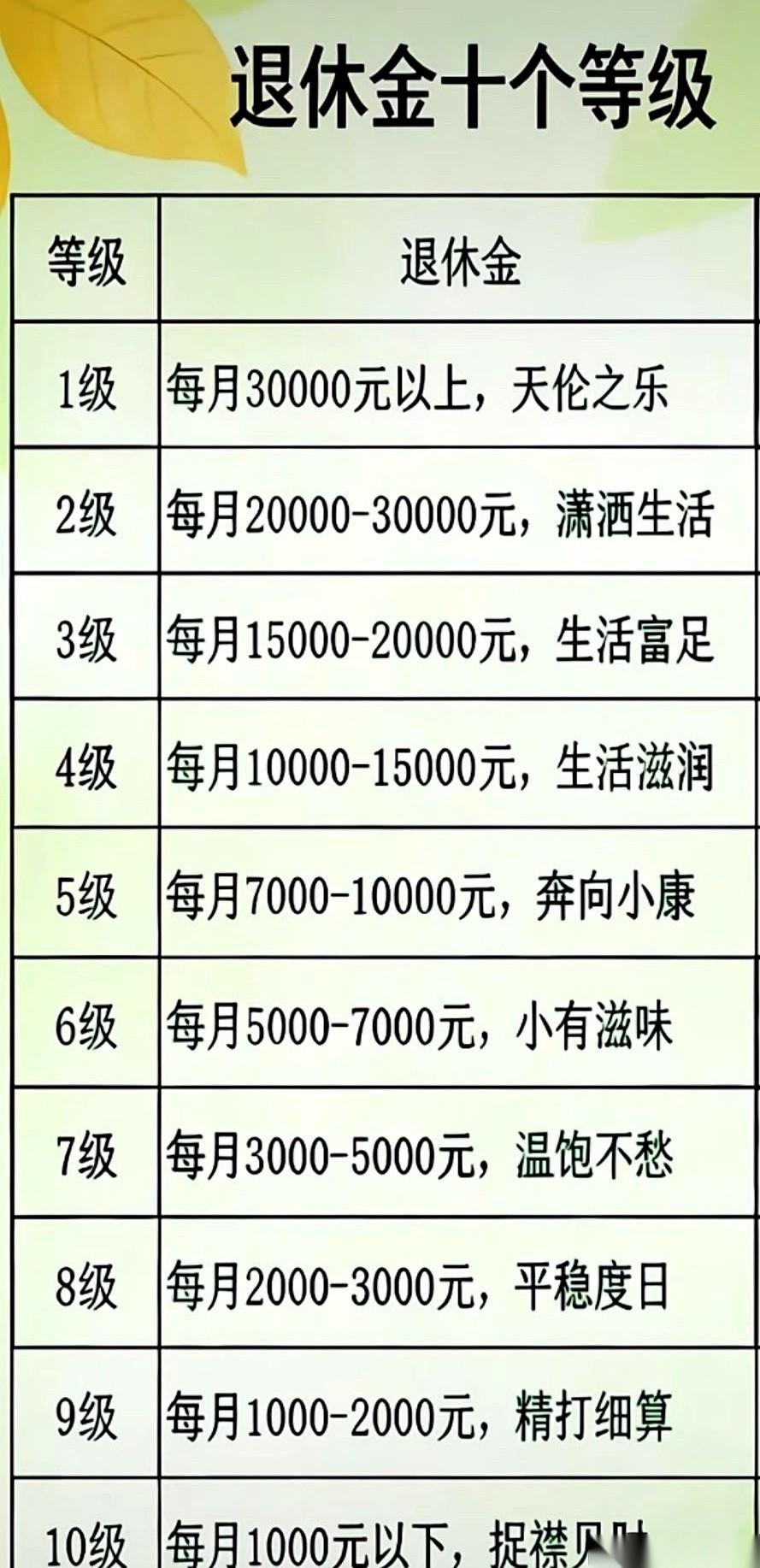 刷到个退休金的帖子，给我干沉默了。说大部分人，退休了一个月也就三五千块。这数
