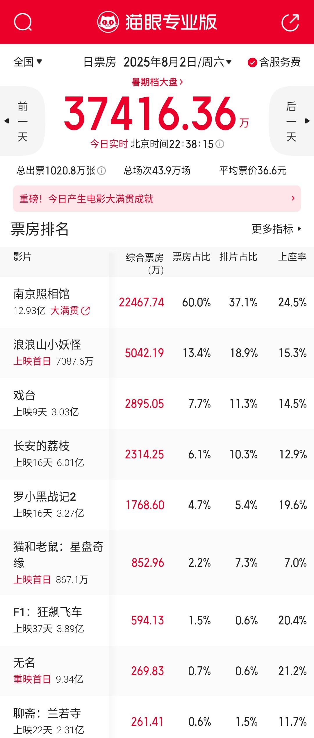 《浪浪山小妖怪》今天表现不错，有望冲一下5亿[doge]票房预测​​​
