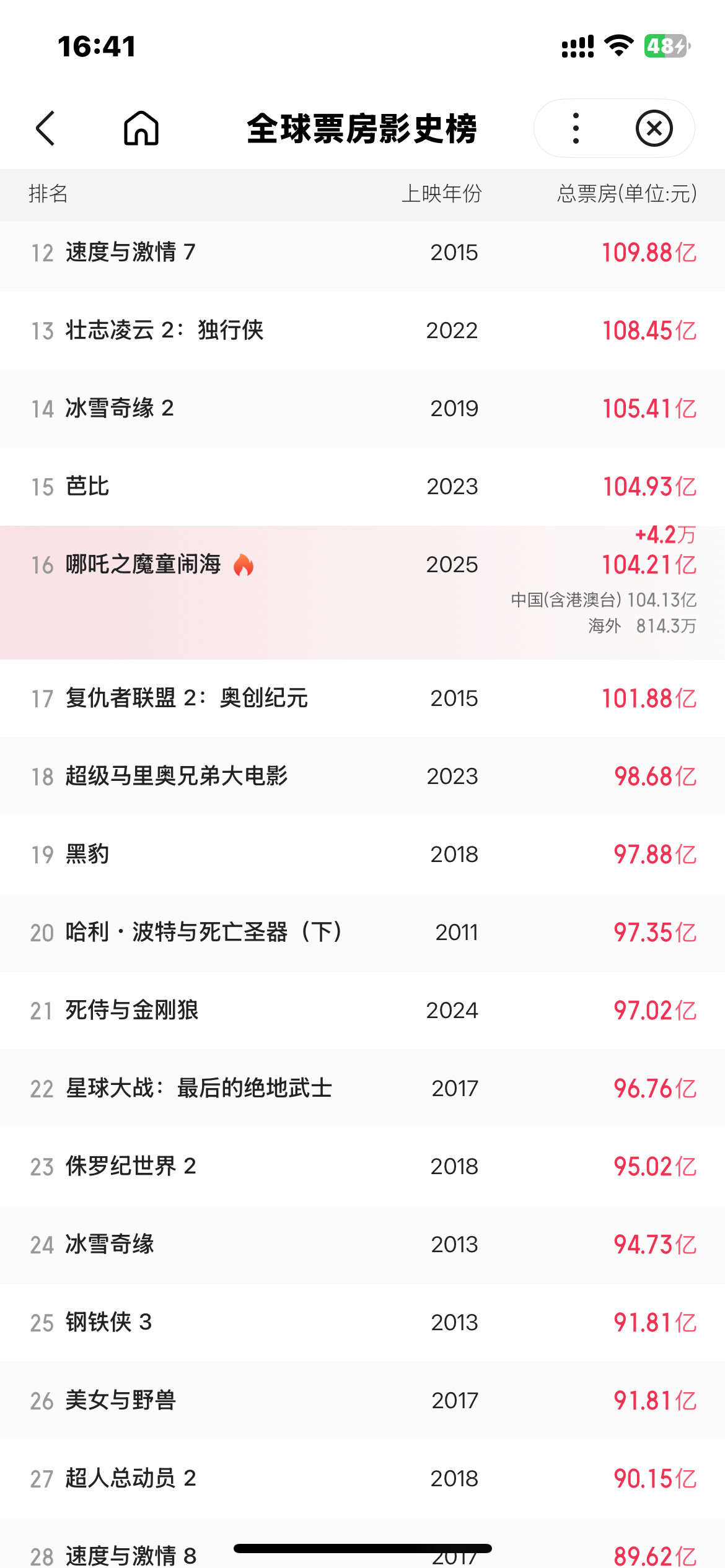 我靠一觉醒来哪吒2都104亿了