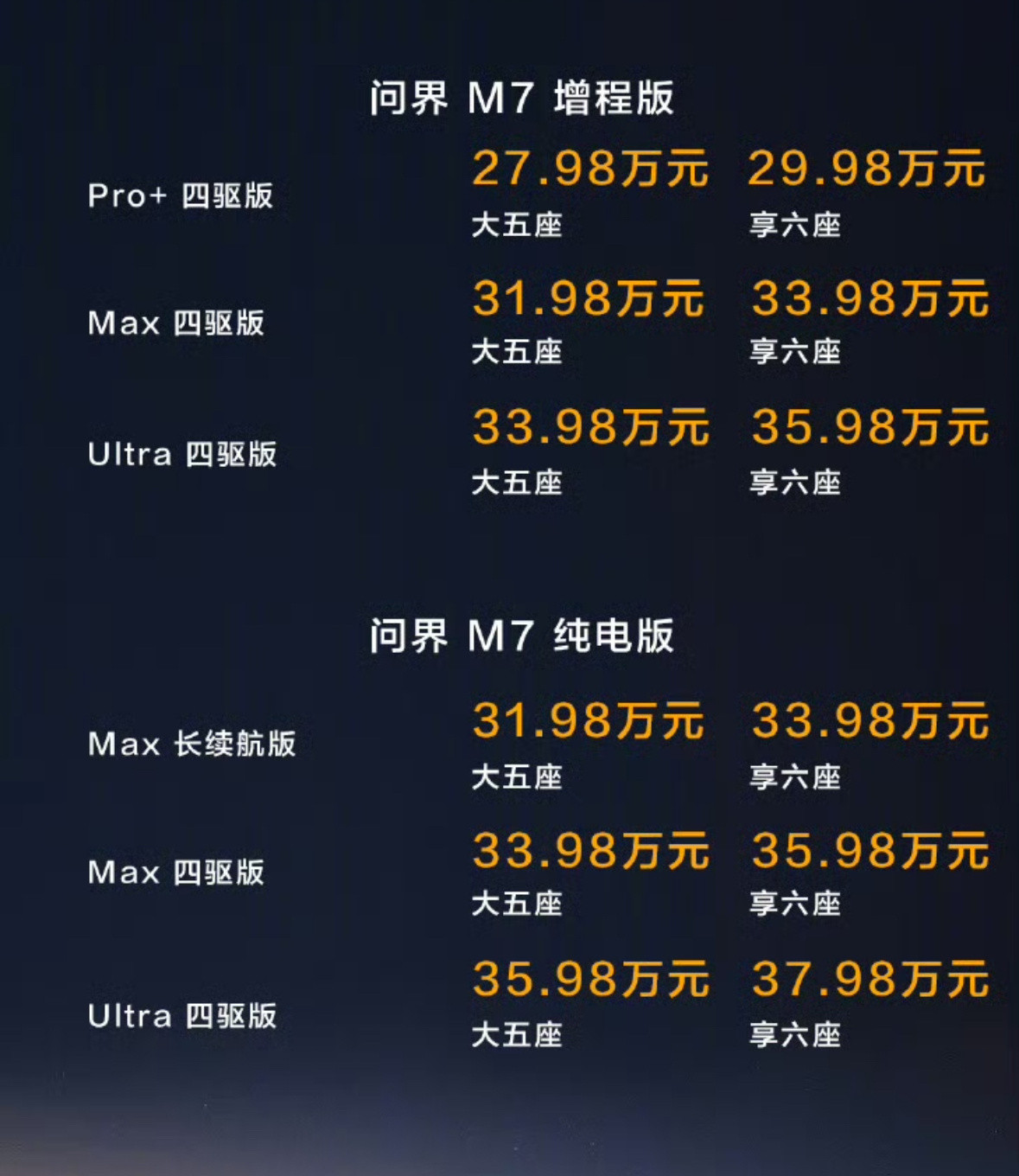 问界全新M75分钟大定突破1万辆，因为小订就23万辆，早点大定早点提车，短时间