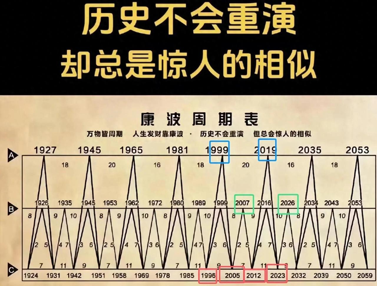 康波周期，普通人的财富密码？康波周期嘛，好像就是经济活动分ABC三年，A年可能