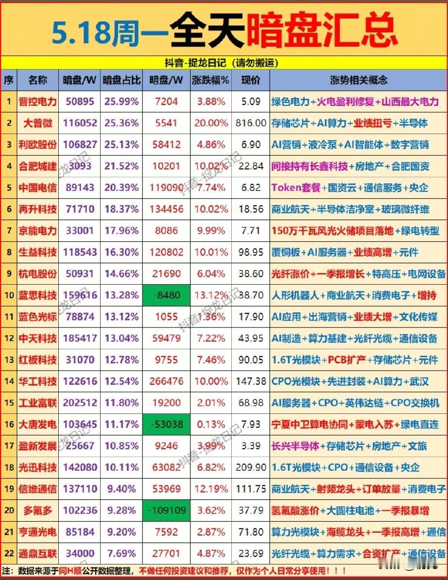 5.18全天暗盘抢筹榜：22只标的异动信号拉满，绿电+硬科技成吸金双主线！