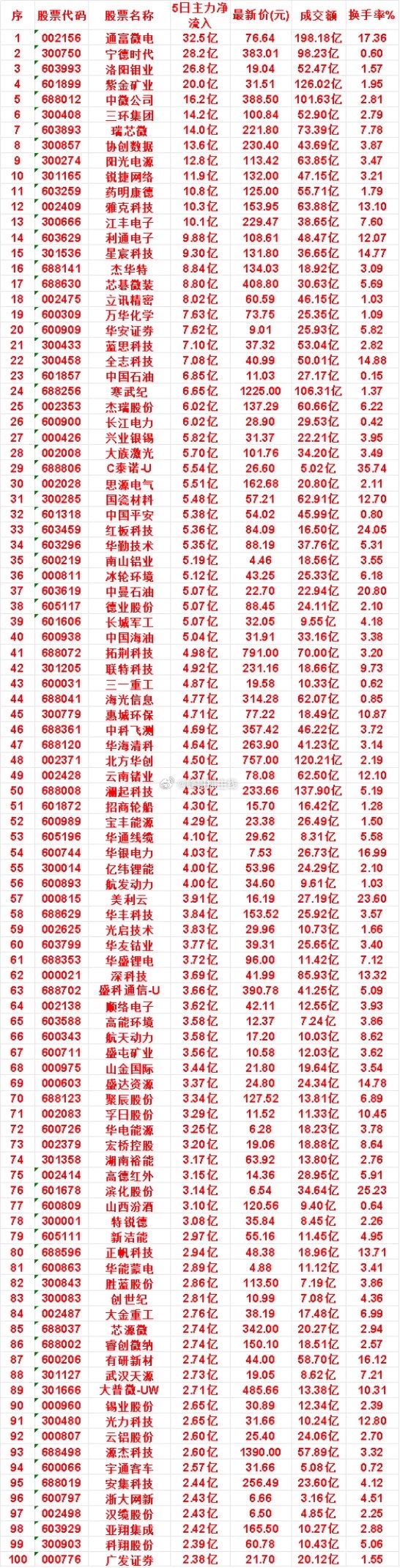 本周，整个市场“主力流入最多”的名单一览蓝思科技：5日净流入7.10亿，成交额