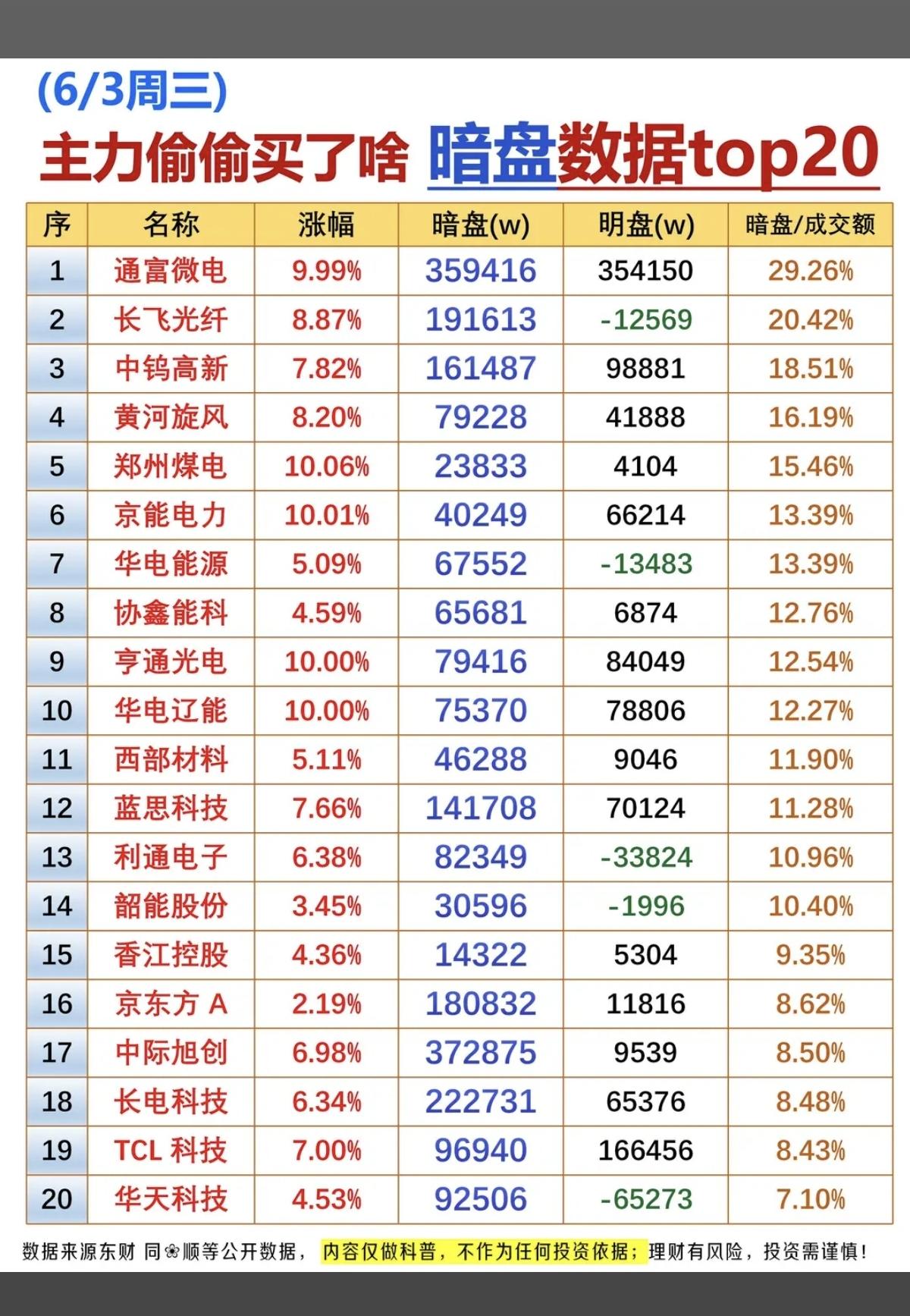 6.3周三主力偷偷买了啥？暗盘数据TOP20！1.CW激光器芯片2.E