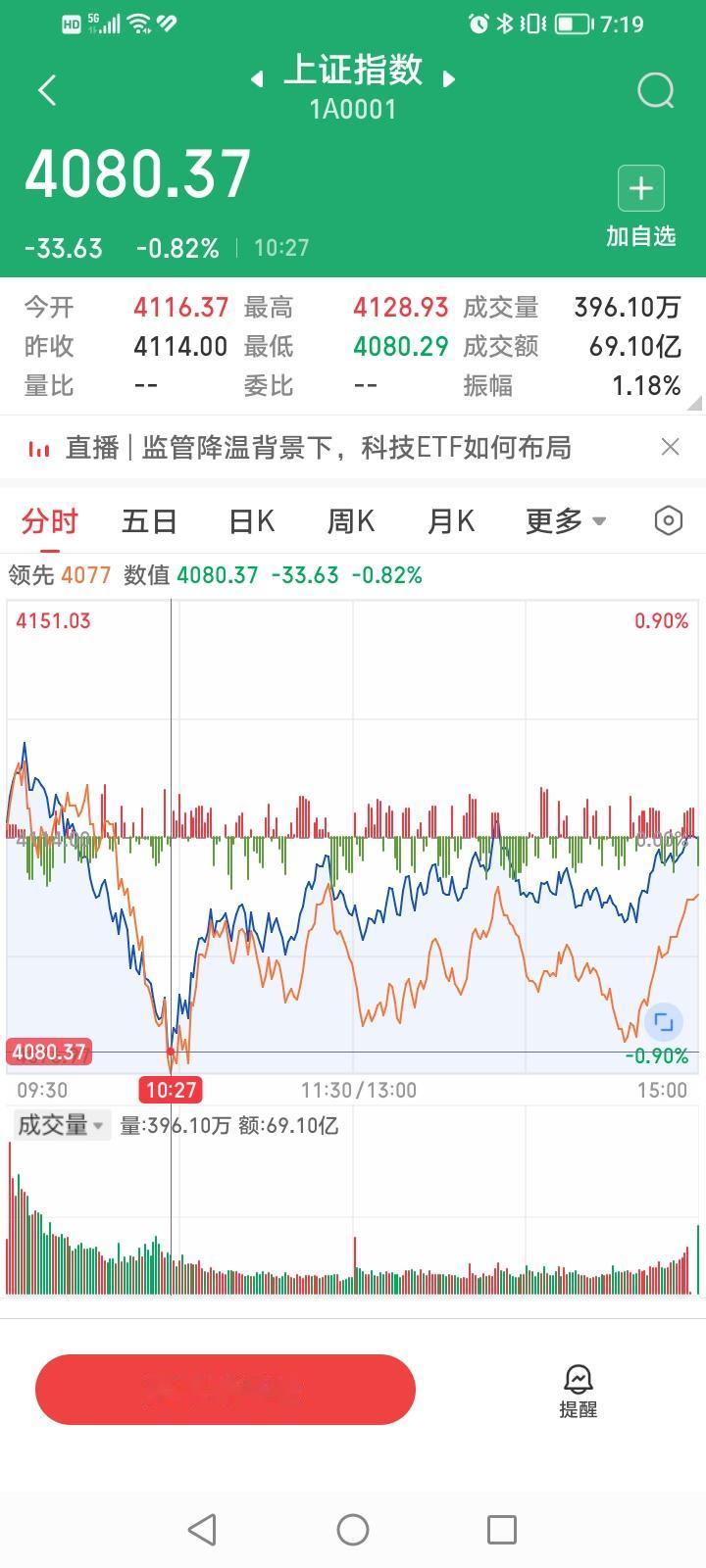 券商股救驾有功！今天上证指数在高开瞬间冲高后，开启了一波跳水行情，到10：27分