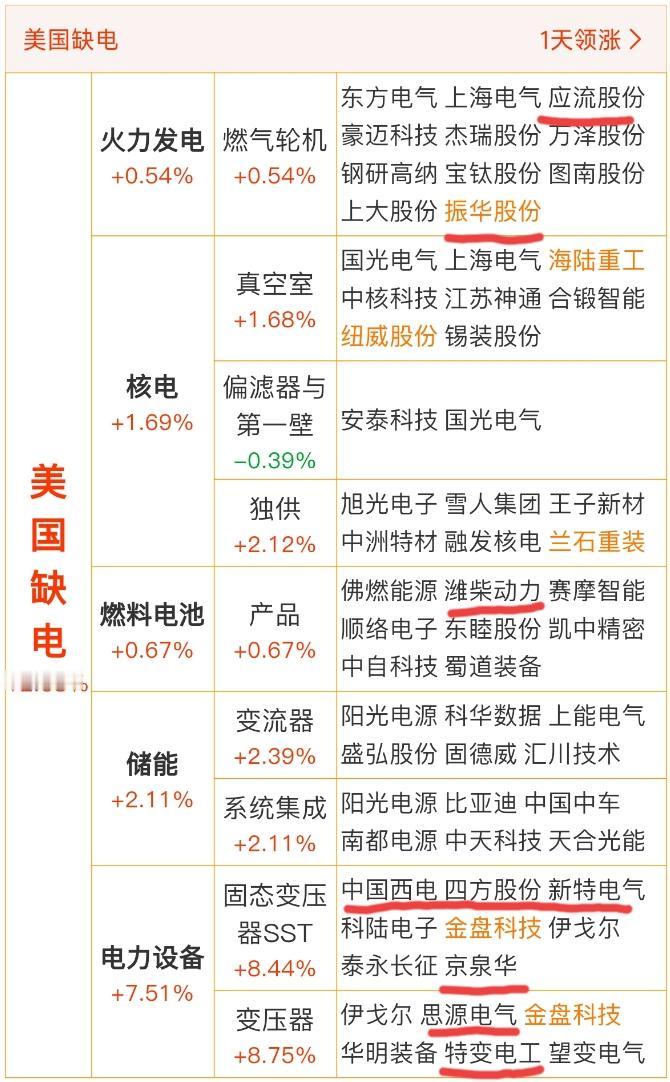 电电电。昨天说了AI后段行情缺电，还是有很多不信的，还有说高的，有说接盘的。