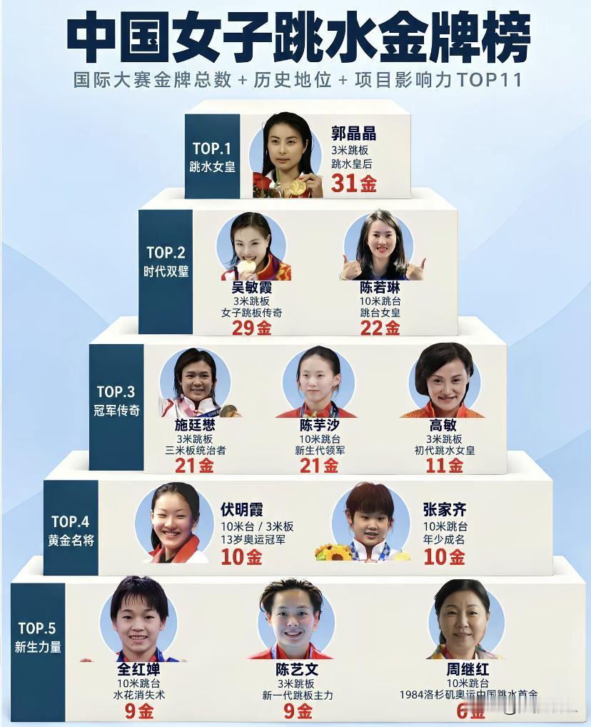 中国女子跳水人才辈出全红婵被称为天才，她的动作应该来说是最标准的，她创造的奥运