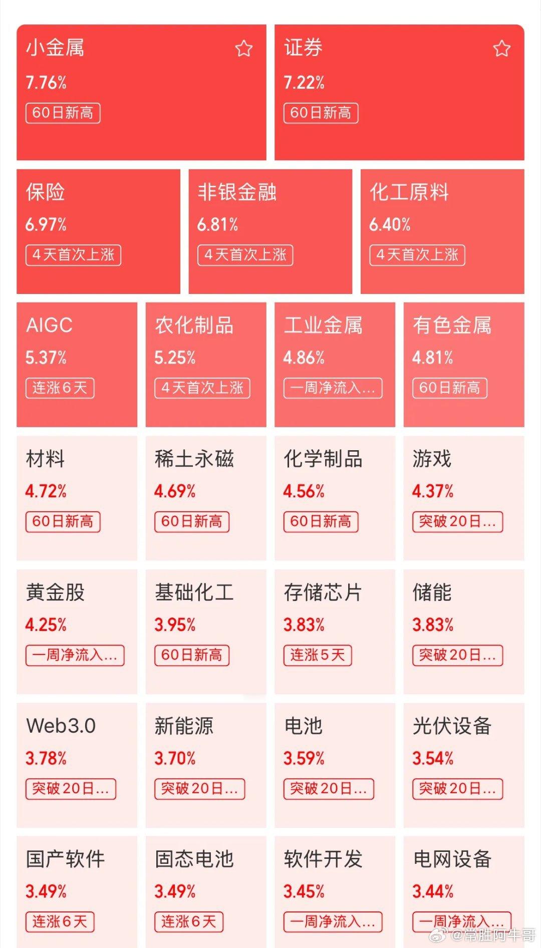 创新药接下来个人观点就6个字：继续坚定看多。手里有筹码的个人建议继续捂着就行，不