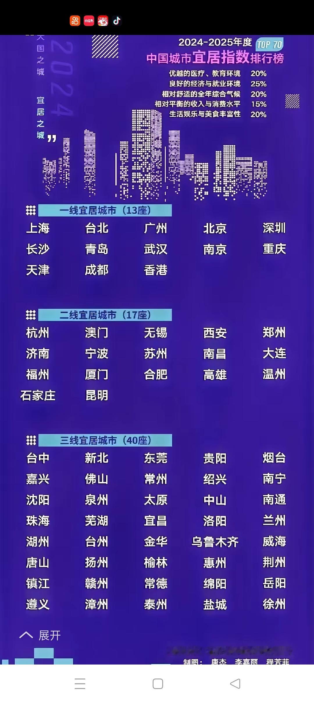 最靠谱的宜居城市榜下图为迄今为止最靠谱的全国宜居城市榜。其一，该