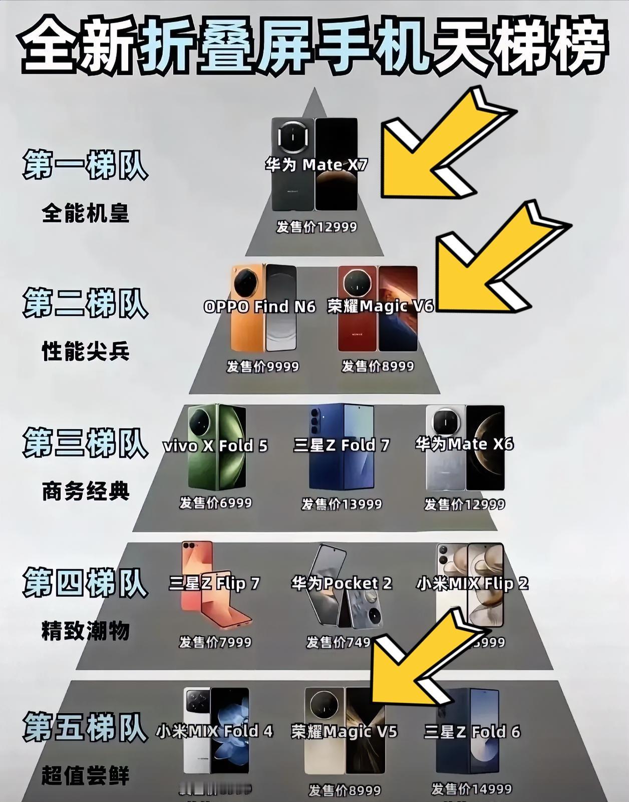 折叠屏手机也有段位，你觉得哪款更好用？排在榜首的是华为MateX7各方面都很出