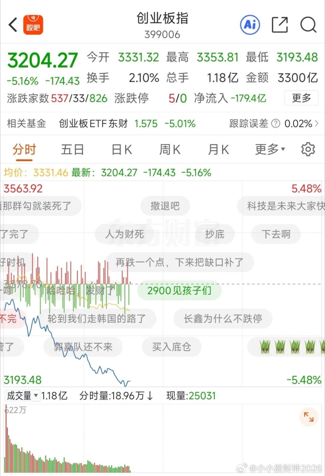 创业板指和科创板综指双双跌超5%！无需恐慌！杀跌的都是上半年爆炒暴涨股！创业板的