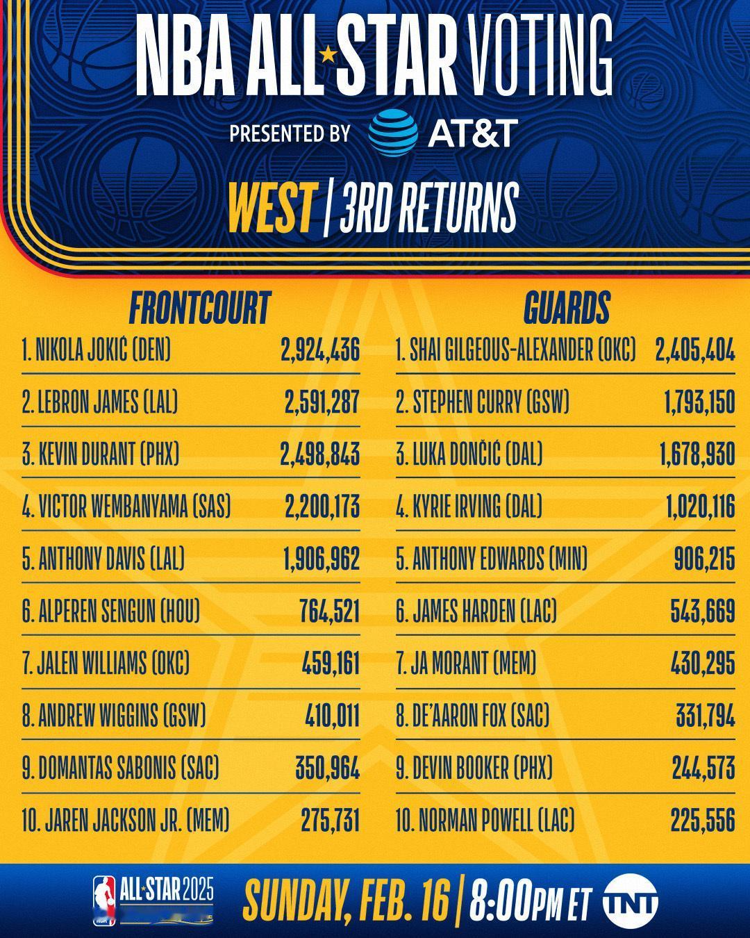 NBA全明星票数前15：1、字母哥：349万2、约基奇：292万3、塔图