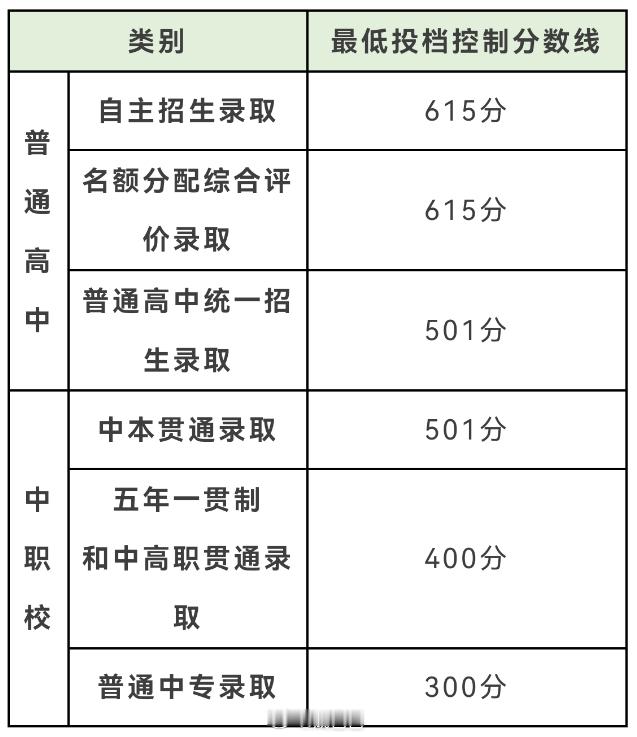 上海中考成绩7月14日公布今年的趋势看来是市重点会杀得血流成河中本中职的分数反