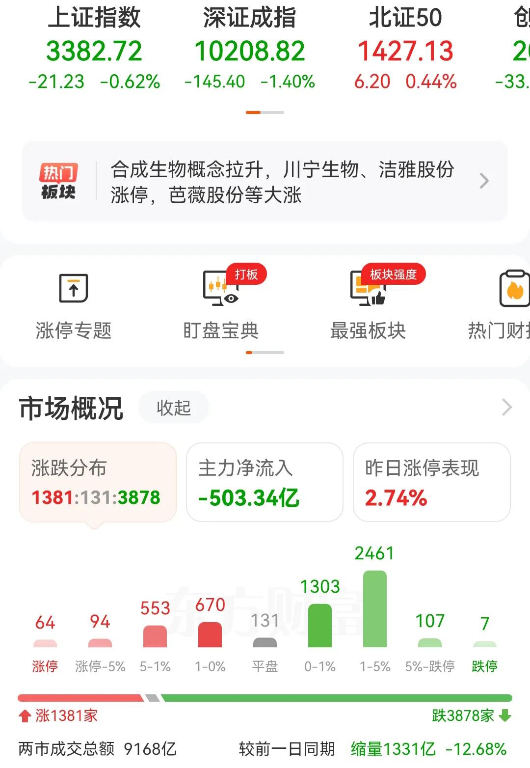 这就是你们口中的靠谱市场，昨天靠拉金融，把指数硬拉上3400点，结果一天也坚持不