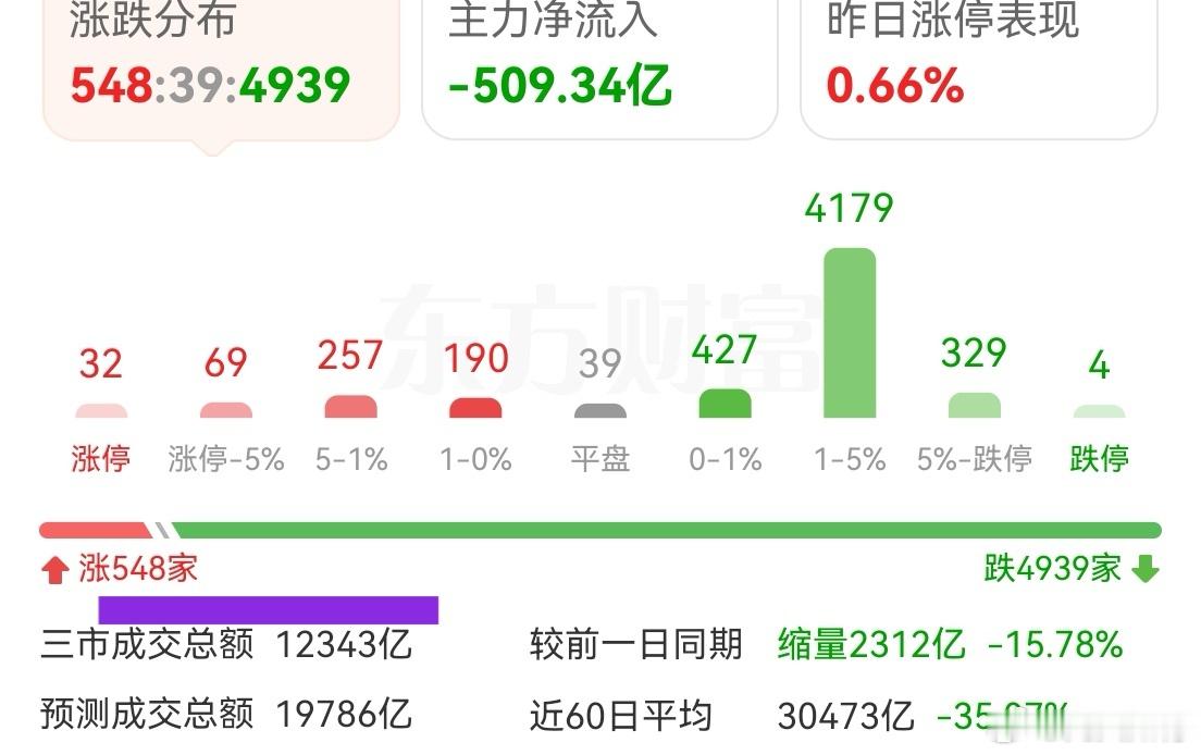 一共5500多家，只有500多家红的。难道整个中国的上市公司不值得看好吗？合理的