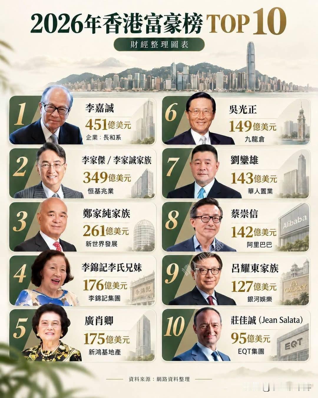 2026香港富豪榜TOP10！李嘉诚还是首富