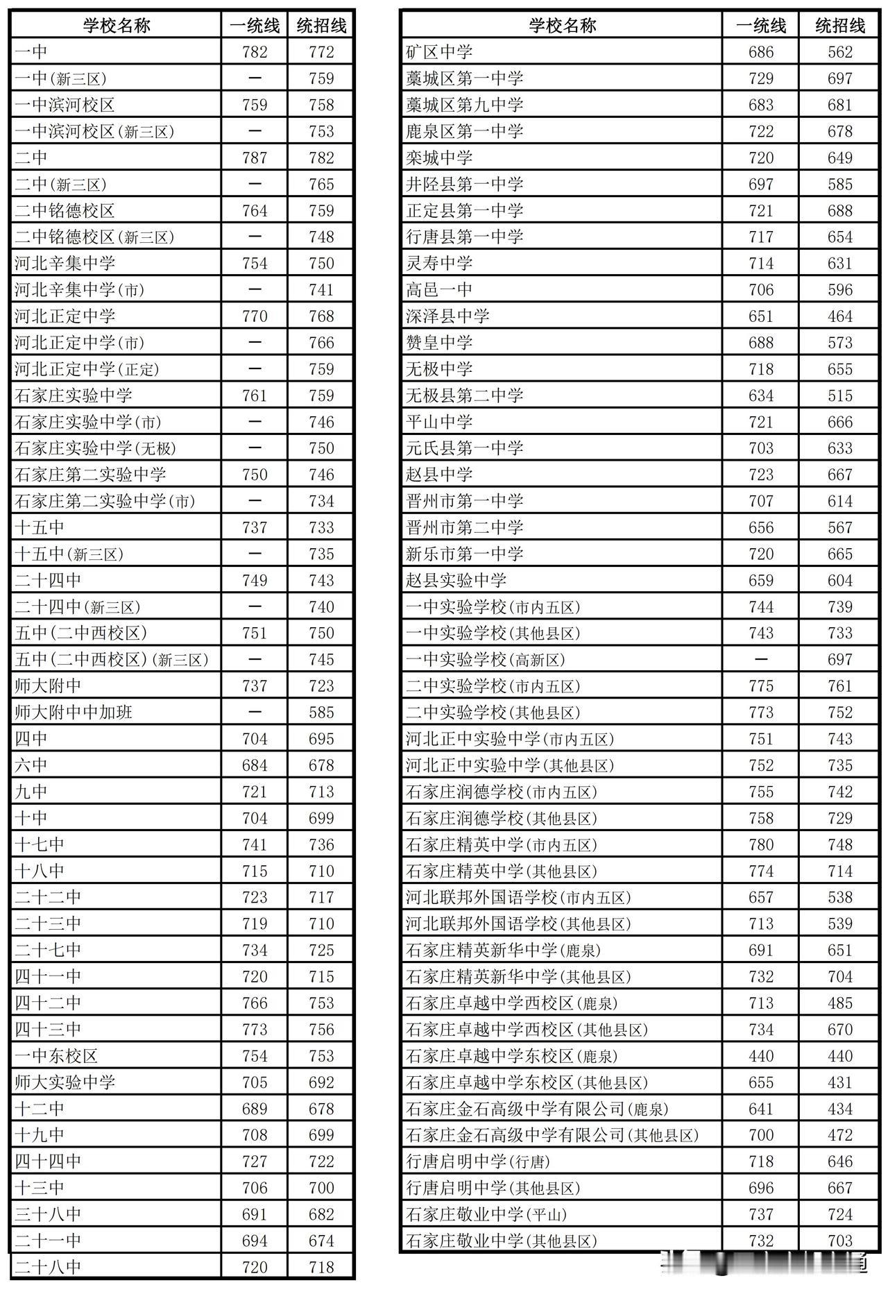 【教育干货】太高了！石家庄市2026年普通高中录取分数线出炉，二中、一中、精中一