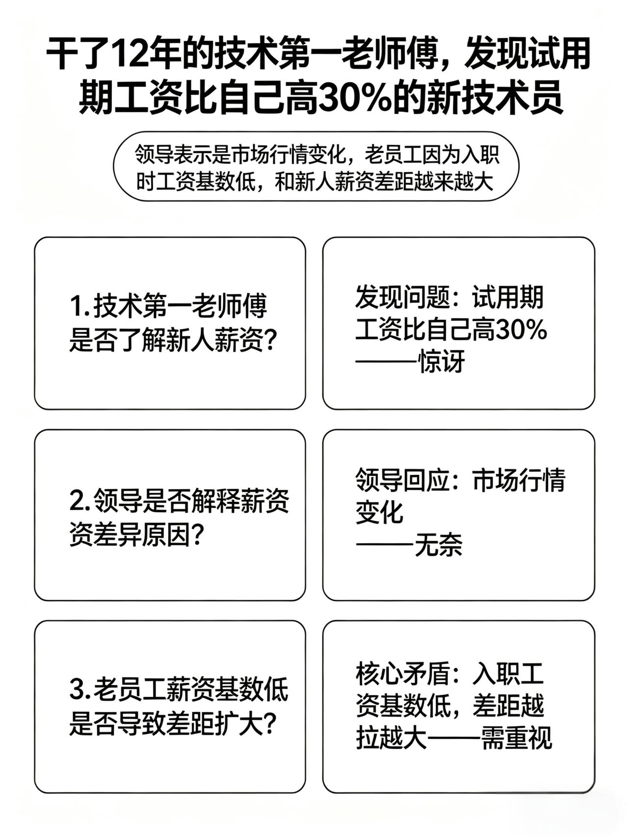 车间里有个干了12年的老师傅，技术全厂第一。他听说，新来的一个技术员，试用期工资