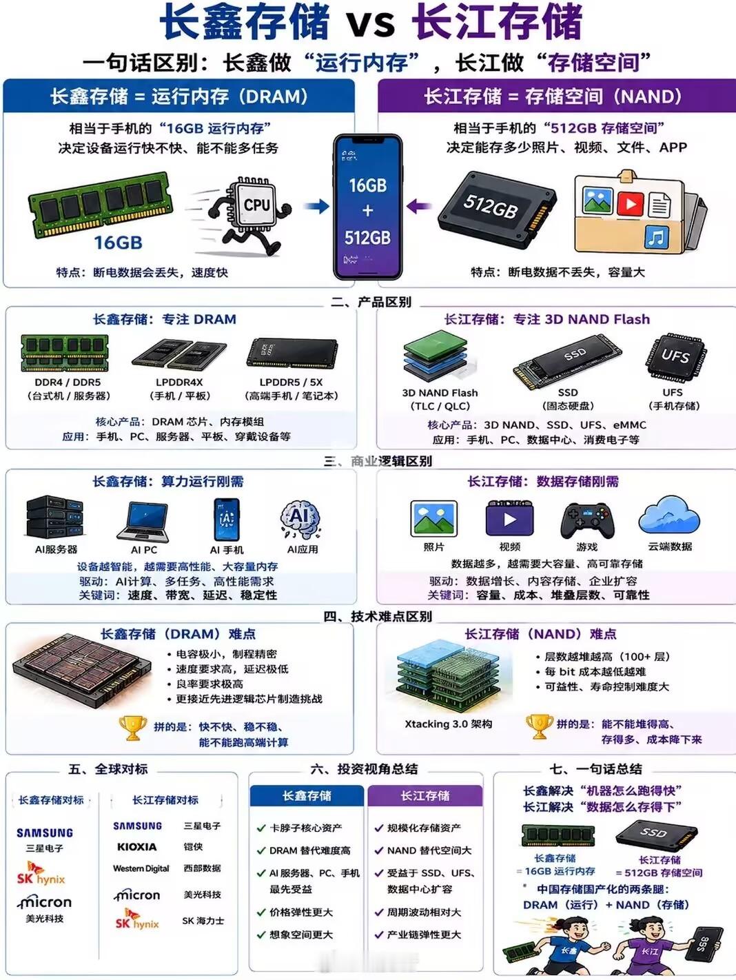🎯【中国存储界“王炸组合”！长鑫&长江存储原来这么分工？】一句话
