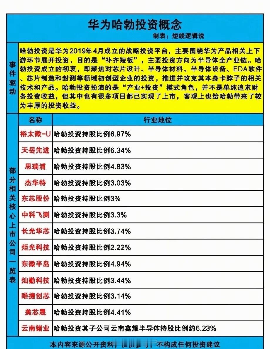 华为半导体王牌军团！哈勃重仓18只核心股全产业链攻坚卡脖子环节哈勃投资作为华为