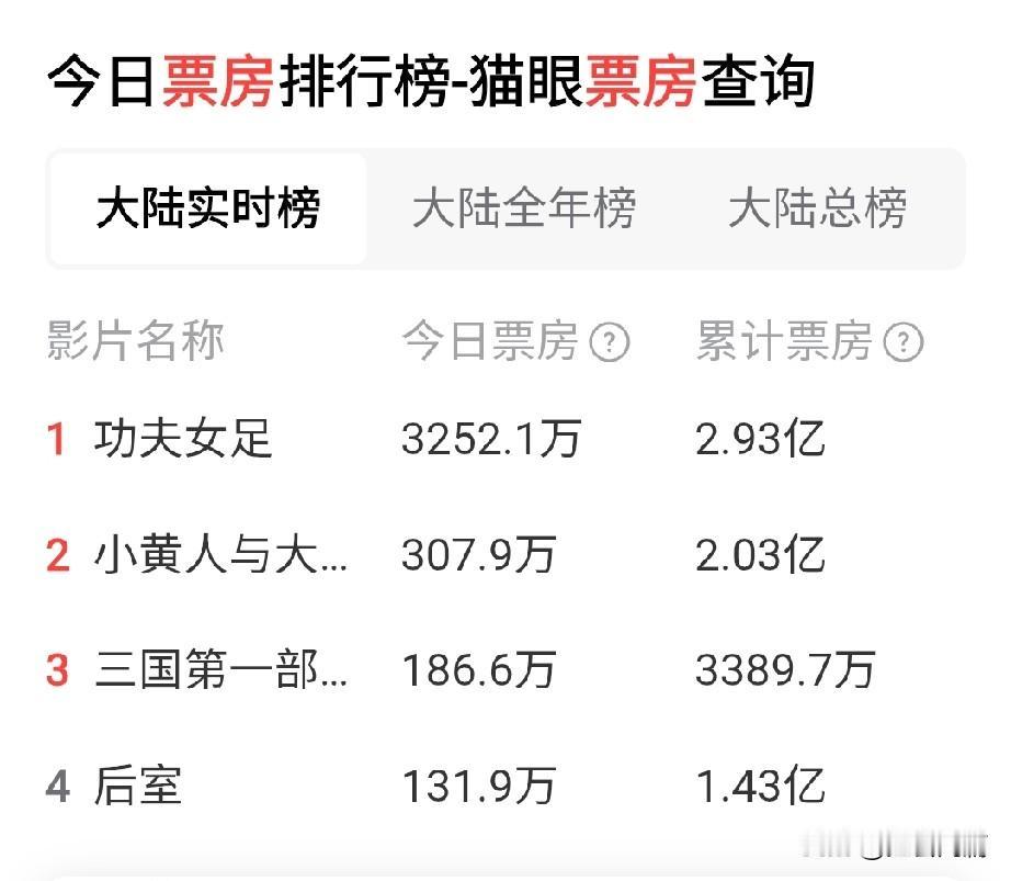 那么多人说这个电影超级难看，还是阻挡不了票房嗖嗖的往上涨，现在已经快3个亿了。