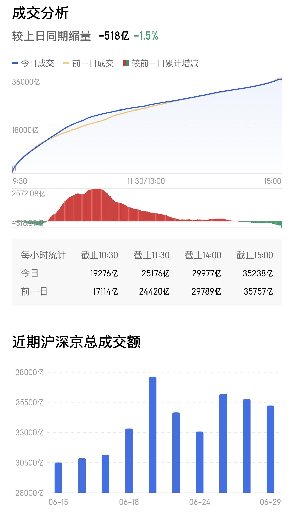 极致分化、资金大迁徙，今日A股走出“冰火两重天”行情。1、涨的是上证，跌的是