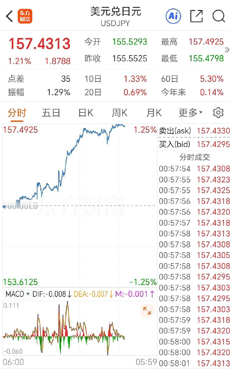 日元咋反其道而行，日央行加息日元反加速贬值，为什么海外日元没有如期回流日本？4个