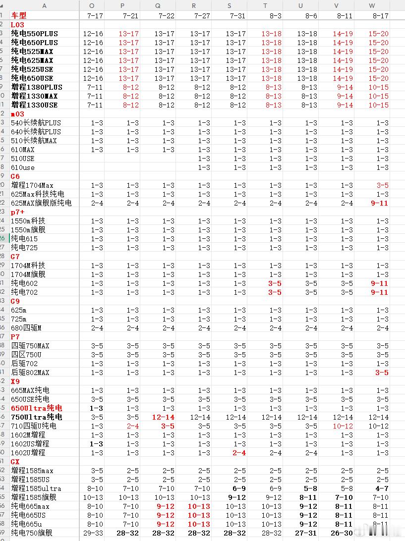 小鹏汽车交付周期的分析1、L03上市满一个月了，订单竟然还在周末增加。...