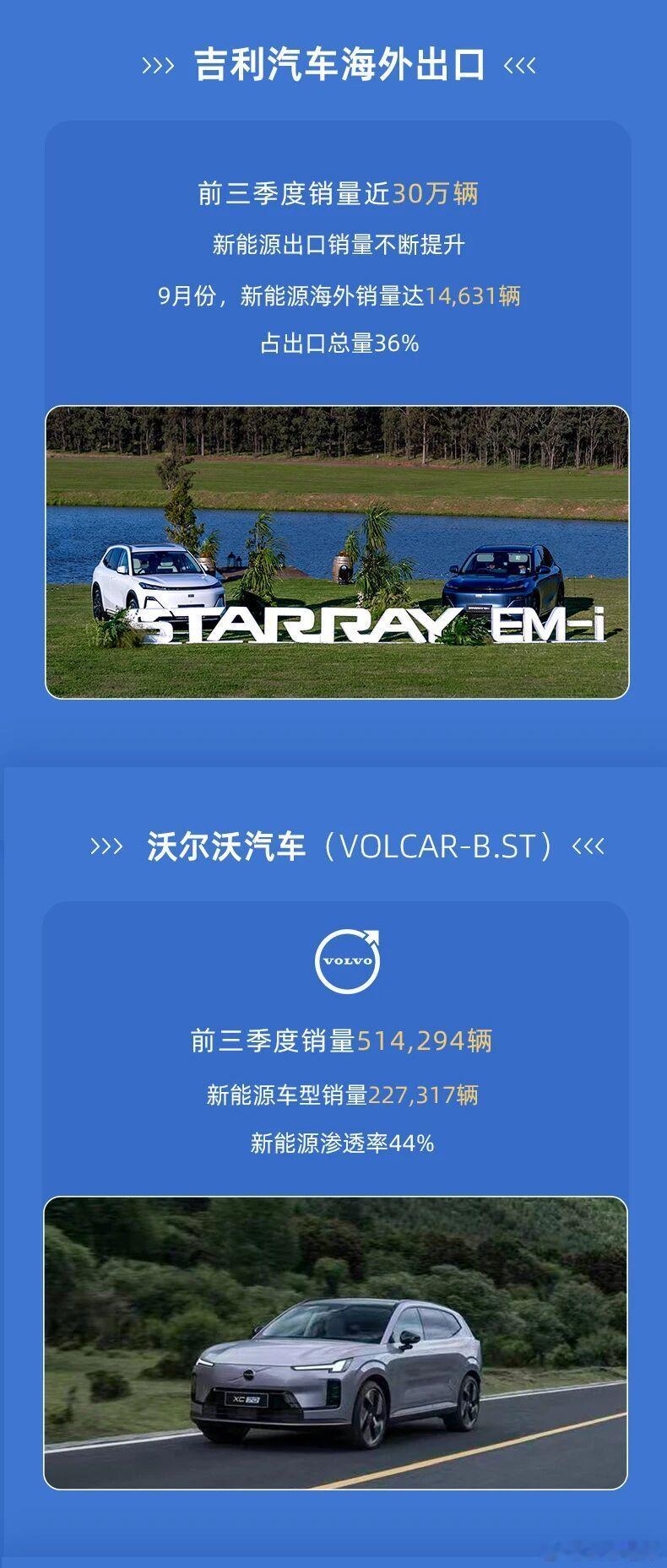 吉利汽车前三季度销量近300万辆吉利银河同比大涨超200%。前三季度超过了2