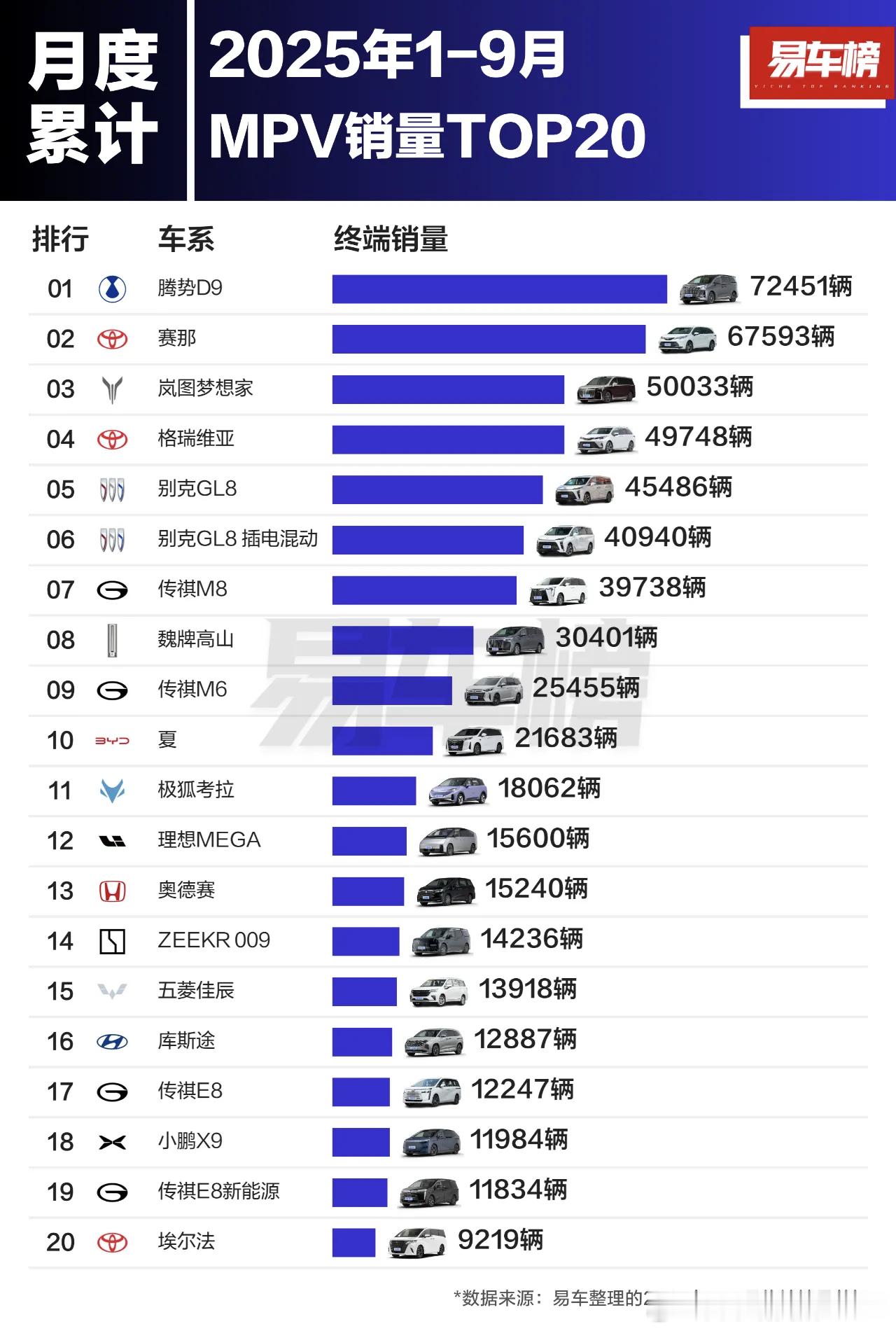 D9位置还算稳，赛纳大降价后销量也是冲了一波，岚图梦想家上的倒是蛮快，后面X9出