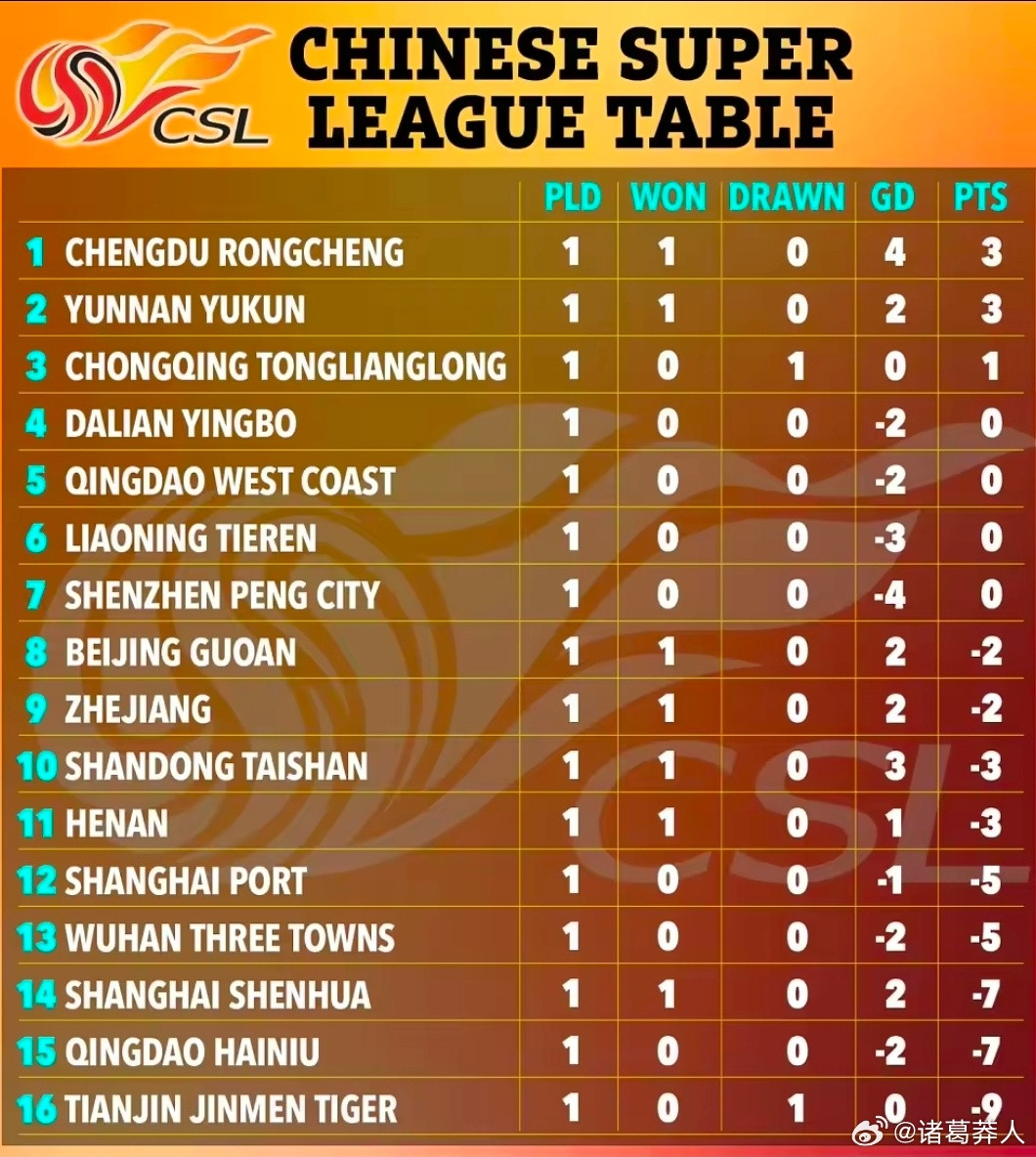 英国媒体《太阳报》关注中超新赛季，认为联赛出现了极为罕见的扣分积分榜。新赛季中超