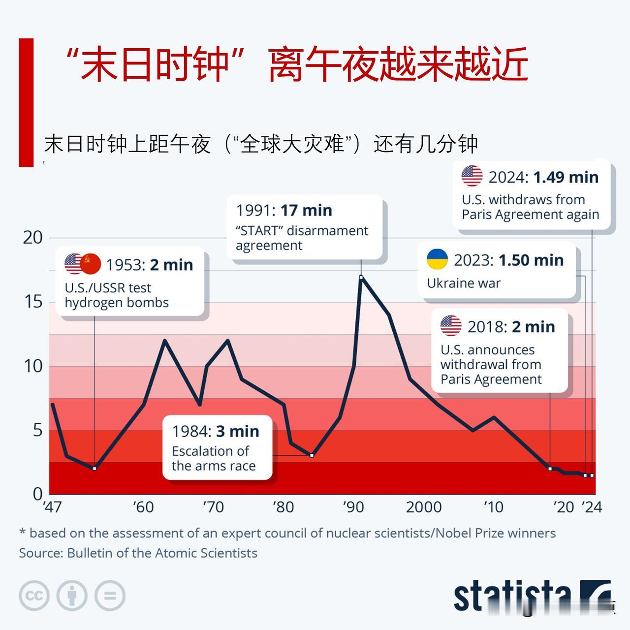 “末日时钟”离午夜（全球灾难）越来越近象征性的世界末日时钟的指针指向午夜前8