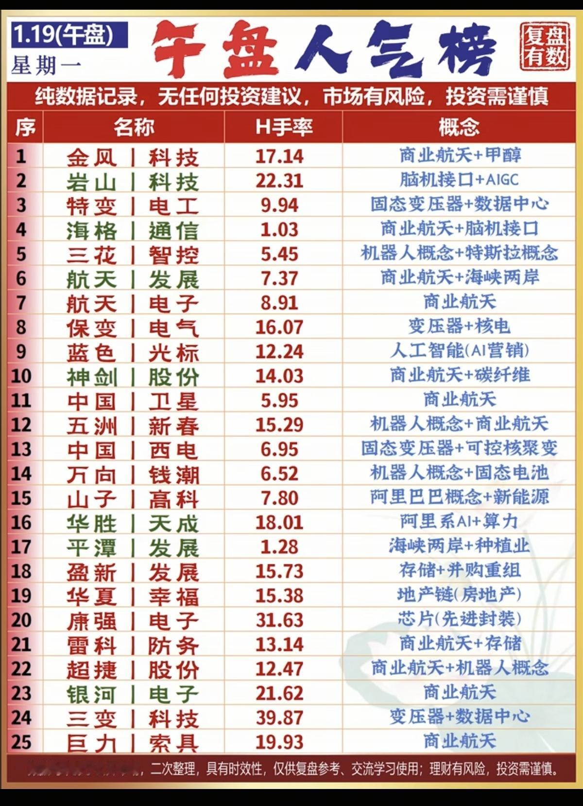 1.19周一成交活跃个股人气榜！1.电力电网，变压器，核电2.碳纤