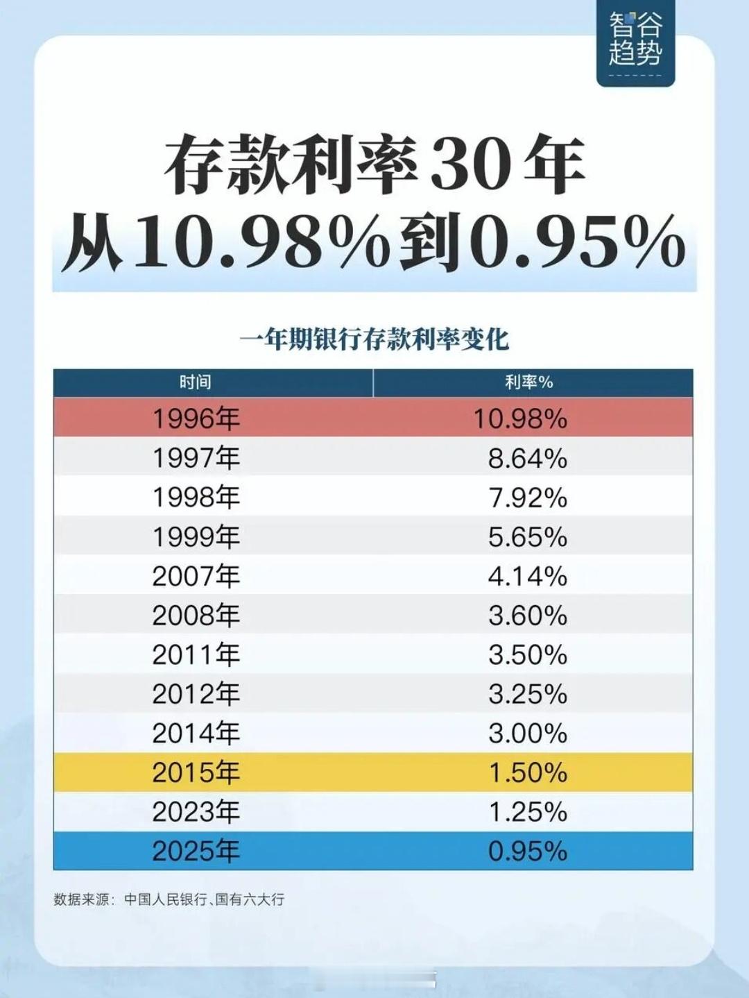 过去30年，我国存款利率从10.98%降到了0.95%……[捂脸哭]​​​