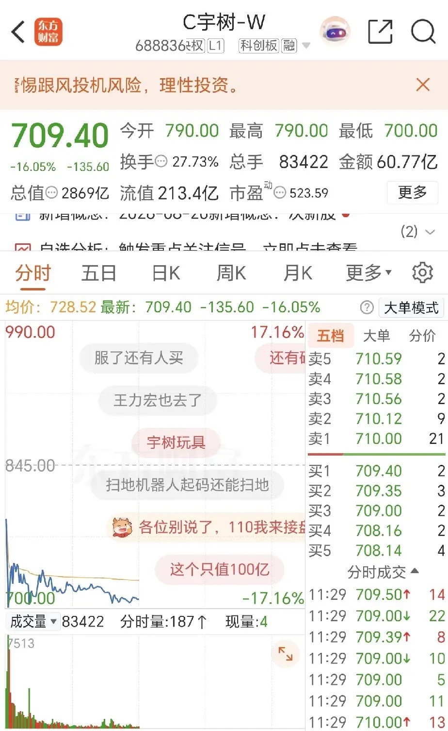 昨天开盘买入宇树科技的人你们现在还好吗？昨天开盘1100元，现在只剩709元了，