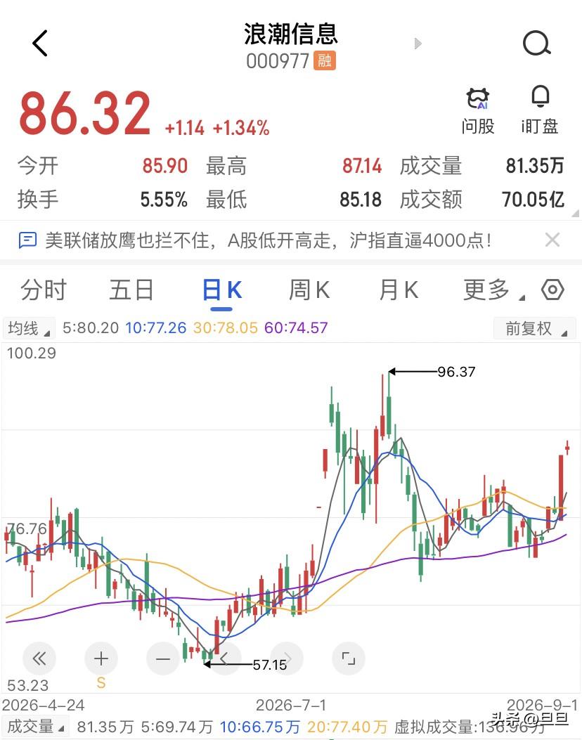 净利狂飙600%，浪潮信息才是AI里最稳的卖铲人啊！说句实在话，看完浪潮信息的半