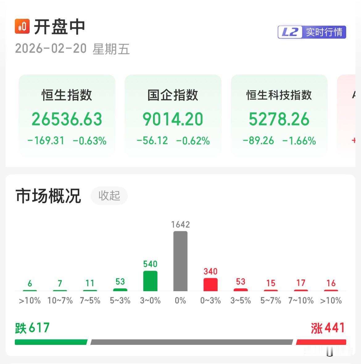 港股今天开市跌近1%，恒生科技指数现跌1.9%，科技股再次遭遇新春集体下跌，其中