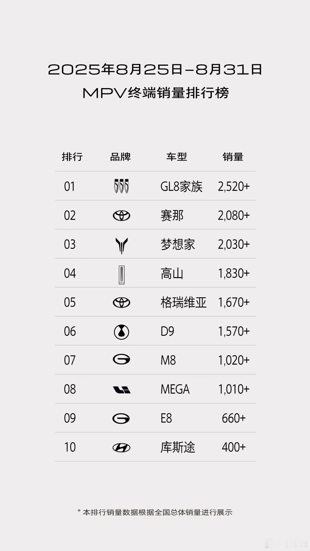 8月最后一周，别克GL8家族劲销2520+辆，卫冕MPV销冠。GL8陆尊和陆尚两